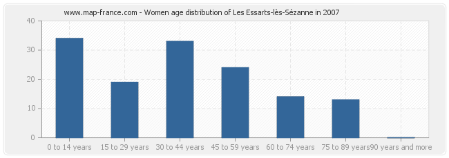 Women age distribution of Les Essarts-lès-Sézanne in 2007